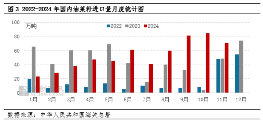 2023-2024年国内油菜籽进口量月度统计图.png
