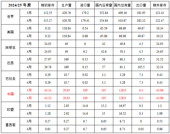 4月美农大豆表.png