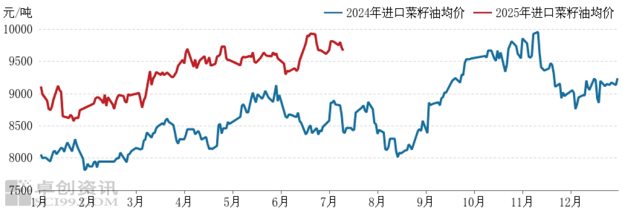 进口菜籽油价格.png