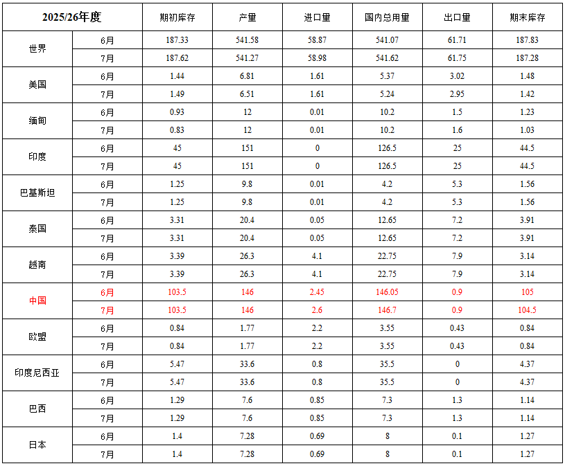 大米供需表.png