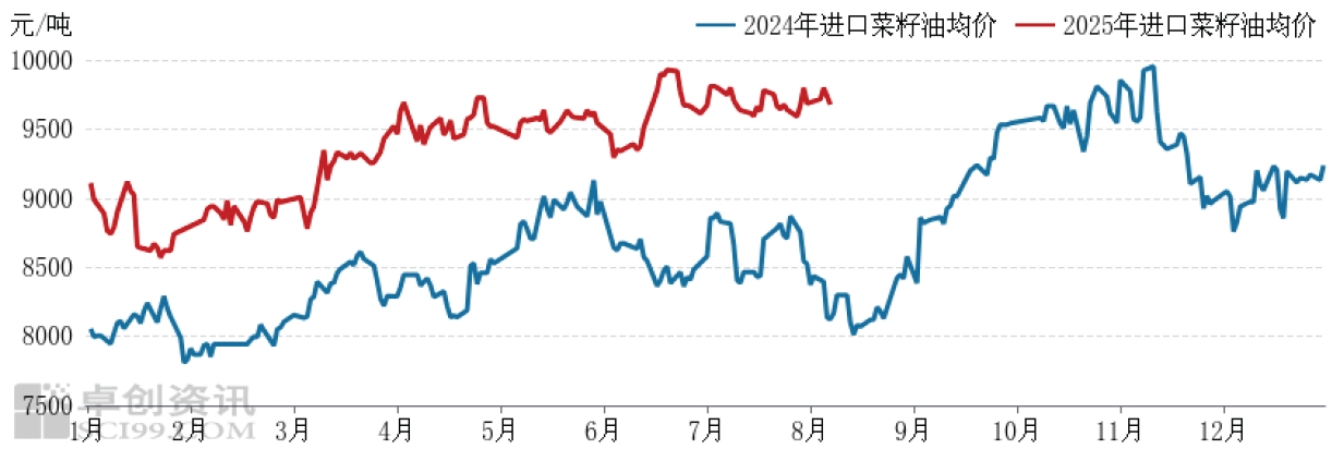 进口菜籽油价格.png