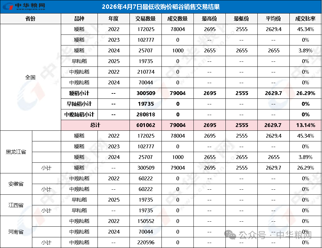 071775544055203783.png 0407交易结果中华粮网.png