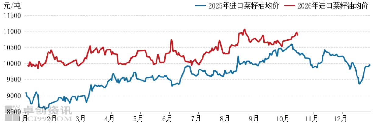 进口菜籽油现货均价走势图.png